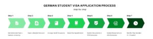 german student visa process